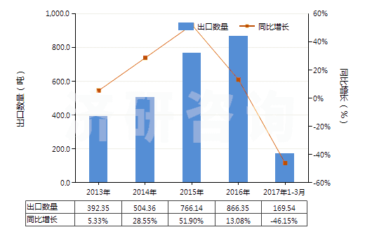 2013-2017年3月中國其他尼龍或其他聚酰胺紡制紗線(包括多股紗線或纜線,非供零售用)(HS54026190)出口量及增速統(tǒng)計
